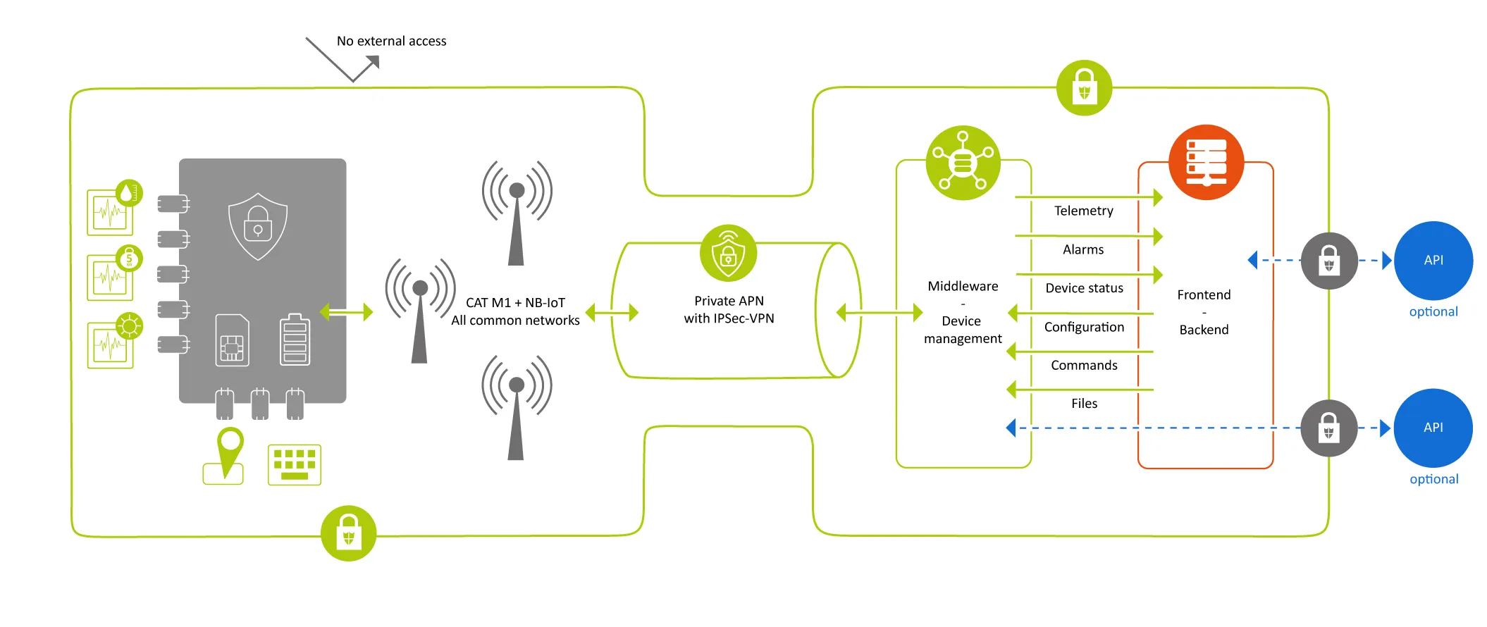 thingsforce-iot-gateway-system 18 Thingsforce - Zeichnerische Darstellung der Funktionsweise