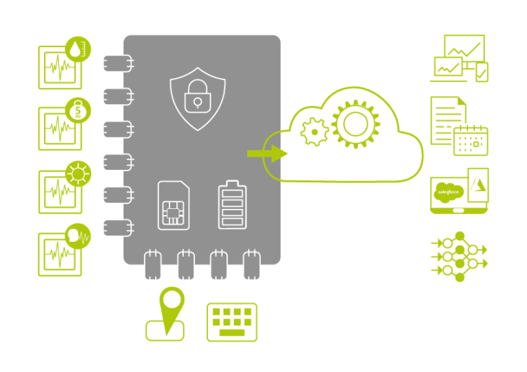 thingsforce-iot-gateway-system 1 Thingsforce: grafische Darstellung der Funktionsweise